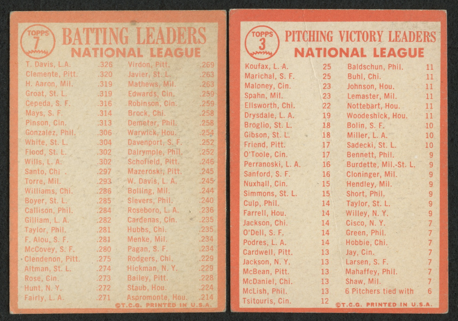 Lot of (2) 1964 Topps Baseball Cards with #7 NL Batting Leaders / Tommy Davis / Roberto Clemente / Dick Groat / Hank Aaron & #3 NL Pitching Leaders / Sandy Koufax / Juan Marichal / Warren Spahn / Jim Maloney at PristineAuction.com Lot of (2) 1964 Topps Baseball Cards with #7 NL Batting Leaders / Tommy Davis / Roberto Clemente / Dick Groat / Hank Aaron & #3 NL Pitching Leaders / Sandy Koufax / Juan Marichal / Warren Spahn / Jim Maloney at PristineAuction.com