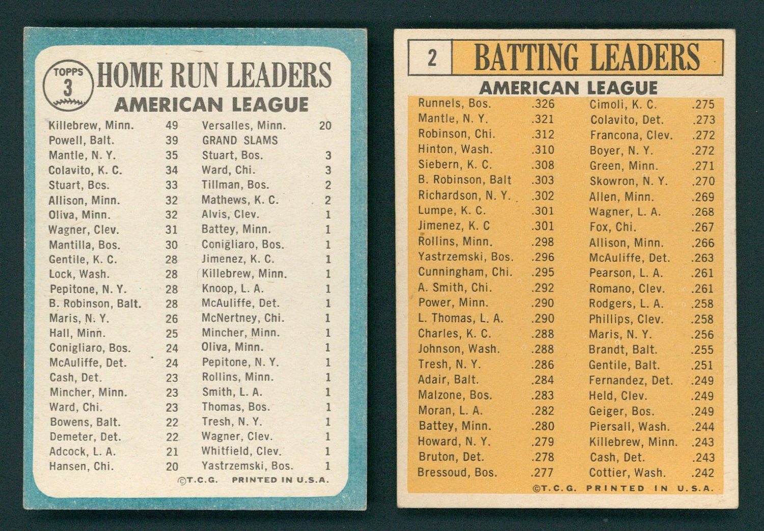 Lot of (2) Baseball Cards with 1963 Topps #2 AL Batting Leaders & 1965 Topps #3 AL Home Run Leaders Including Mickey Mantle, Harmon Killebrew, Boog Powell at PristineAuction.com Lot of (2) Baseball Cards with 1963 Topps #2 AL Batting Leaders & 1965 Topps #3 AL Home Run Leaders Including Mickey Mantle, Harmon Killebrew, Boog Powell at PristineAuction.com