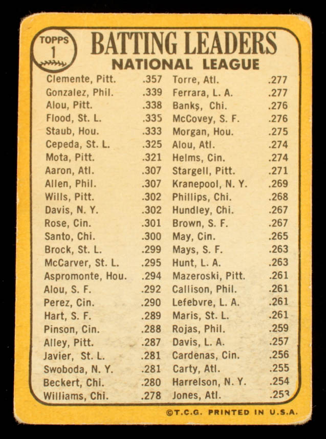 Bob Clemente / Tony Gonzalez / Matty Alou 1968 Topps Venezuelan NL Batting Leaders #1 at PristineAuction.com Bob Clemente / Tony Gonzalez / Matty Alou 1968 Topps Venezuelan NL Batting Leaders #1 at PristineAuction.com