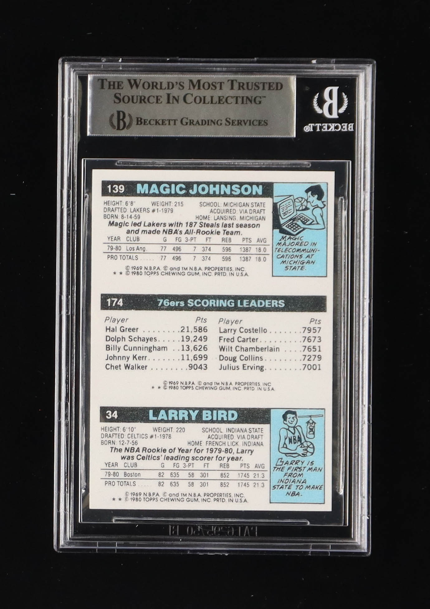 Larry Bird, Julius Erving & Magic Johnson Signed Larry Bird 34 RC / Julius Erving TL 174 / Magic Johnson 139 RC 1980-81 Topps #6 Reprint Card (BGS) at PristineAuction.com Larry Bird, Julius Erving & Magic Johnson Signed Larry Bird 34 RC / Julius Erving TL 174 / Magic Johnson 139 RC 1980-81 Topps #6 Reprint Card (BGS) at PristineAuction.com