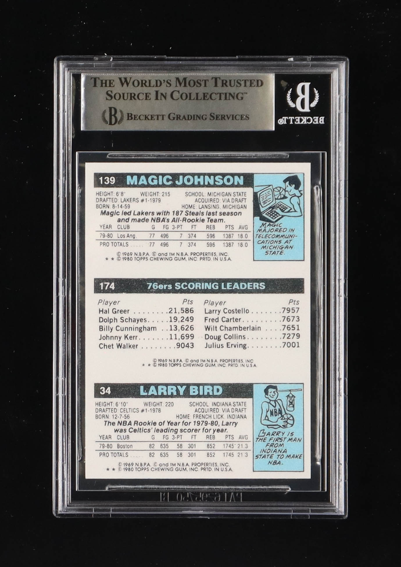 Larry Bird, Julius Erving & Magic Johnson Signed Larry Bird 34 RC / Julius Erving TL 174 / Magic Johnson 139 RC 1980-81 Topps #6 Reprint Card (BGS) at PristineAuction.com Larry Bird, Julius Erving & Magic Johnson Signed Larry Bird 34 RC / Julius Erving TL 174 / Magic Johnson 139 RC 1980-81 Topps #6 Reprint Card (BGS) at PristineAuction.com