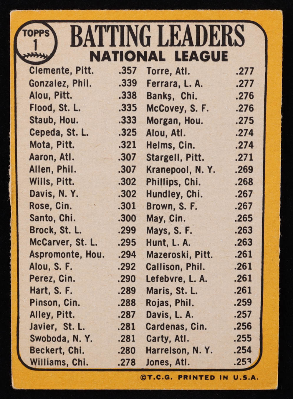 Bob Clemente / Tony Gonzalez / Matty Alou 1968 Topps NL Batting Leaders Venezuelan #1 at PristineAuction.com Bob Clemente / Tony Gonzalez / Matty Alou 1968 Topps NL Batting Leaders Venezuelan #1 at PristineAuction.com