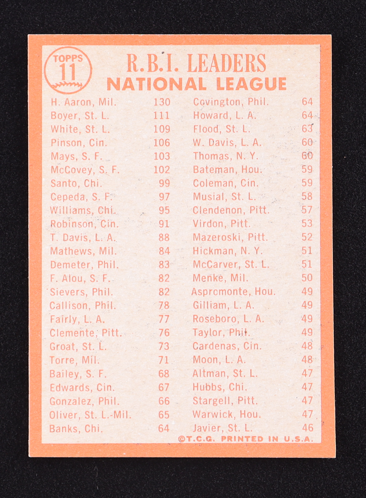 Hank Aaron / Ken Boyer / Bill White 1964 Topps #11 NL RBI Leaders at PristineAuction.com Hank Aaron / Ken Boyer / Bill White 1964 Topps #11 NL RBI Leaders at PristineAuction.com