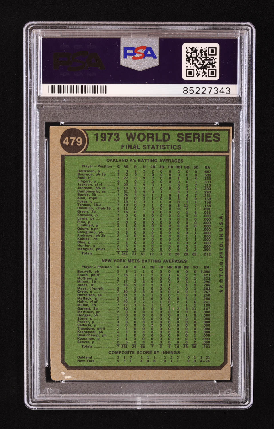 1974 Topps #479 World Series Summary / A's Celebrate Team-Signed by (6) with Rollie Fingers, Bert Campaneris, Dick Green, Darold Knowles (PSA) at PristineAuction.com 1974 Topps #479 World Series Summary / A's Celebrate Team-Signed by (6) with Rollie Fingers, Bert Campaneris, Dick Green, Darold Knowles (PSA) at PristineAuction.com