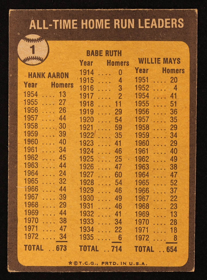 Babe Ruth / Hank Aaron / Willie Mays 1973 Topps #1 / All-Time Home Run Leaders at PristineAuction.com Babe Ruth / Hank Aaron / Willie Mays 1973 Topps #1 / All-Time Home Run Leaders at PristineAuction.com
