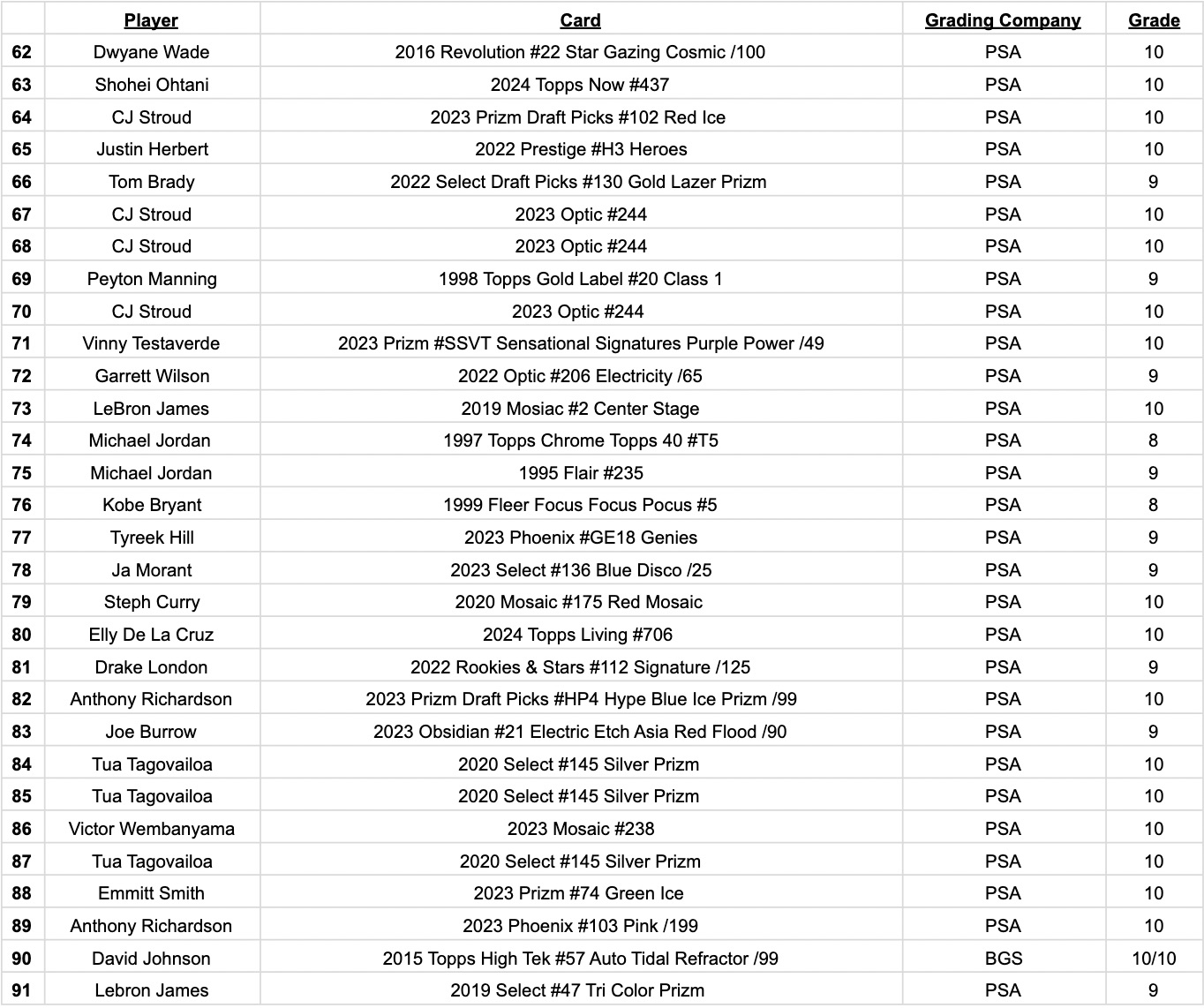 Platinum Quest Series 11 Sports Card Pack Mystery Box Presented by Jordan's Sports Cards - (1) Graded PSA, BGS, or SGC Card Per Pack at PristineAuction.com Platinum Quest Series 11 Sports Card Pack Mystery Box Presented by Jordan's Sports Cards - (1) Graded PSA, BGS, or SGC Card Per Pack at PristineAuction.com