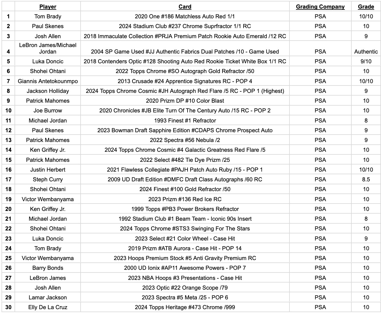 Platinum Quest Series 14 Sports Card Pack Mystery Box Presented by Jordan's Sports Cards - (1) Graded PSA, BGS, or SGC Card Per Pack at PristineAuction.com Platinum Quest Series 14 Sports Card Pack Mystery Box Presented by Jordan's Sports Cards - (1) Graded PSA, BGS, or SGC Card Per Pack at PristineAuction.com