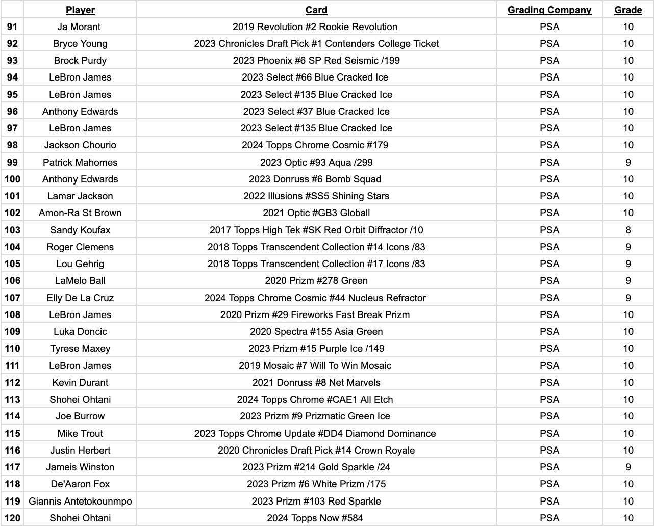 Platinum Quest Series 14 Sports Card Pack Mystery Box Presented by Jordan's Sports Cards - (1) Graded PSA, BGS, or SGC Card Per Pack at PristineAuction.com Platinum Quest Series 14 Sports Card Pack Mystery Box Presented by Jordan's Sports Cards - (1) Graded PSA, BGS, or SGC Card Per Pack at PristineAuction.com