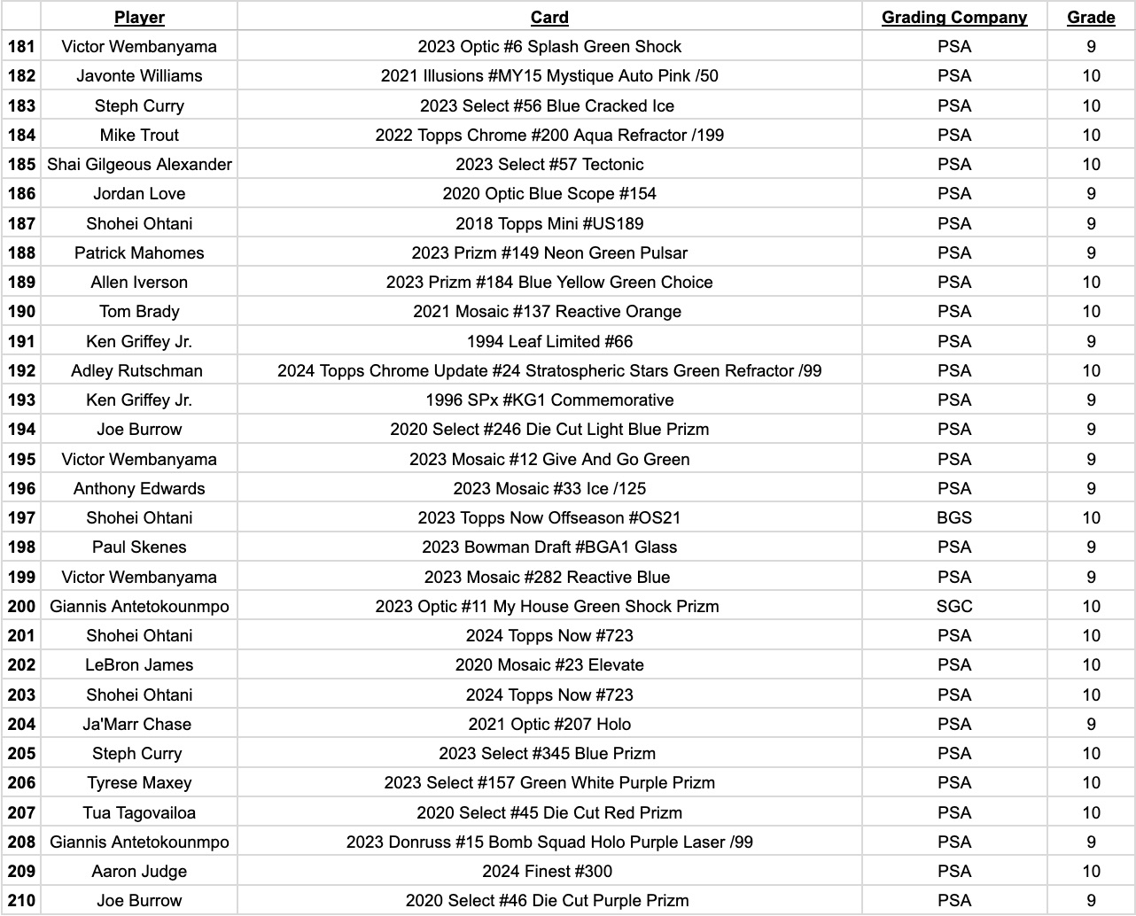 Platinum Quest Series 14 Sports Card Pack Mystery Box Presented by Jordan's Sports Cards - (1) Graded PSA, BGS, or SGC Card Per Pack at PristineAuction.com Platinum Quest Series 14 Sports Card Pack Mystery Box Presented by Jordan's Sports Cards - (1) Graded PSA, BGS, or SGC Card Per Pack at PristineAuction.com