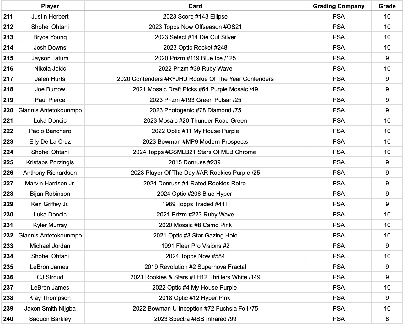 Platinum Quest Series 14 Sports Card Pack Mystery Box Presented by Jordan's Sports Cards - (1) Graded PSA, BGS, or SGC Card Per Pack at PristineAuction.com Platinum Quest Series 14 Sports Card Pack Mystery Box Presented by Jordan's Sports Cards - (1) Graded PSA, BGS, or SGC Card Per Pack at PristineAuction.com