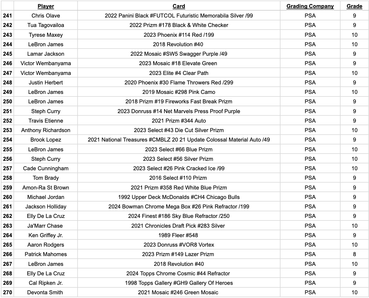 Platinum Quest Series 14 Sports Card Pack Mystery Box Presented by Jordan's Sports Cards - (1) Graded PSA, BGS, or SGC Card Per Pack at PristineAuction.com Platinum Quest Series 14 Sports Card Pack Mystery Box Presented by Jordan's Sports Cards - (1) Graded PSA, BGS, or SGC Card Per Pack at PristineAuction.com