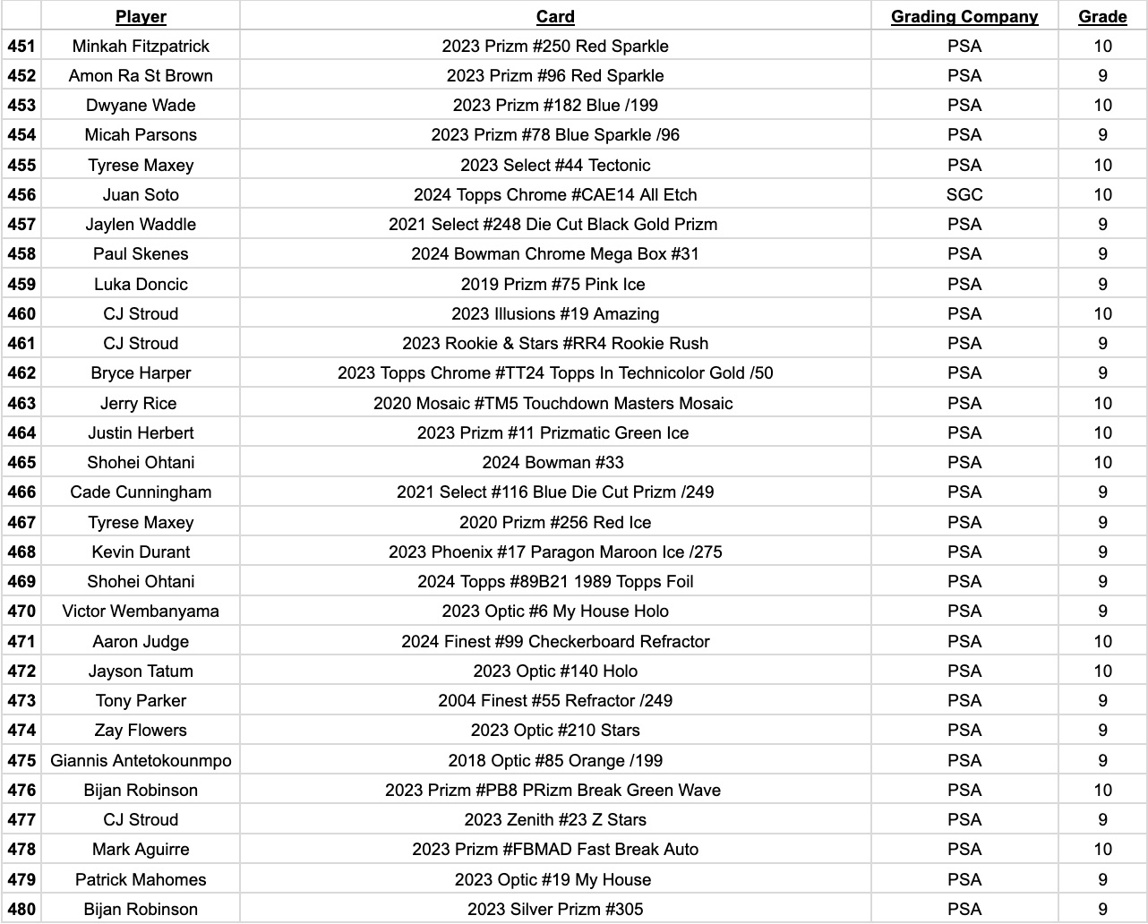 Platinum Quest Series 14 Sports Card Pack Mystery Box Presented by Jordan's Sports Cards - (1) Graded PSA, BGS, or SGC Card Per Pack at PristineAuction.com Platinum Quest Series 14 Sports Card Pack Mystery Box Presented by Jordan's Sports Cards - (1) Graded PSA, BGS, or SGC Card Per Pack at PristineAuction.com