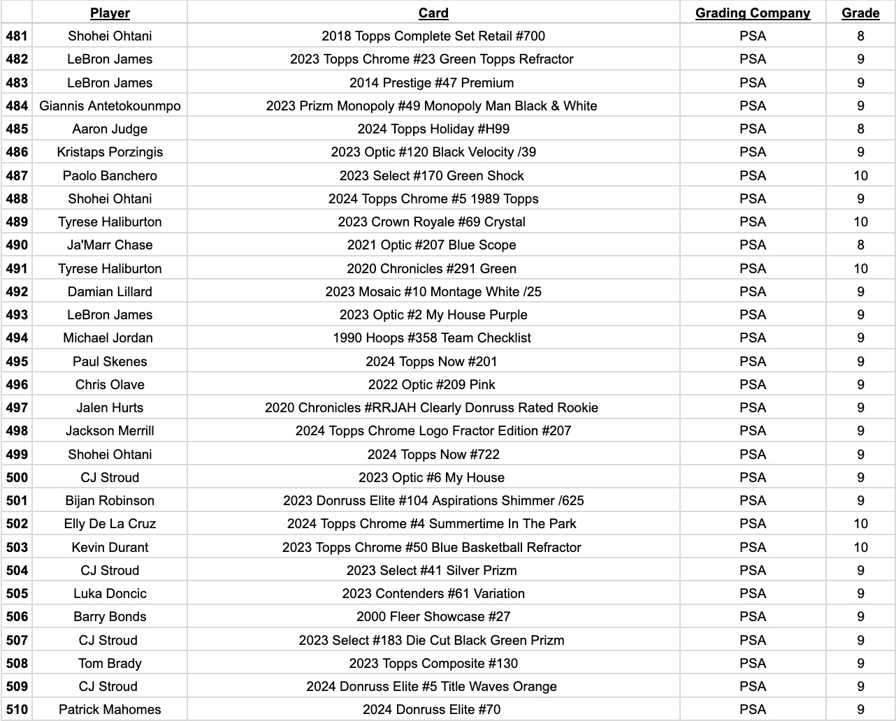 Platinum Quest Series 14 Sports Card Pack Mystery Box Presented by Jordan's Sports Cards - (1) Graded PSA, BGS, or SGC Card Per Pack at PristineAuction.com Platinum Quest Series 14 Sports Card Pack Mystery Box Presented by Jordan's Sports Cards - (1) Graded PSA, BGS, or SGC Card Per Pack at PristineAuction.com