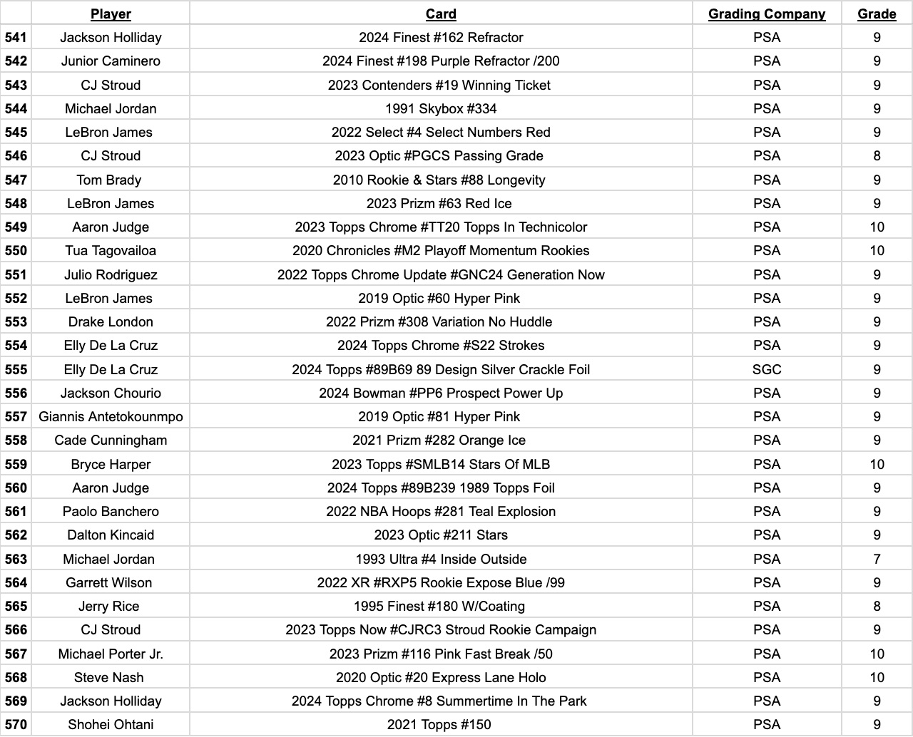 Platinum Quest Series 14 Sports Card Pack Mystery Box Presented by Jordan's Sports Cards - (1) Graded PSA, BGS, or SGC Card Per Pack at PristineAuction.com Platinum Quest Series 14 Sports Card Pack Mystery Box Presented by Jordan's Sports Cards - (1) Graded PSA, BGS, or SGC Card Per Pack at PristineAuction.com