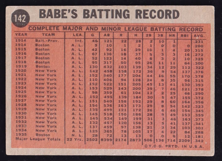 Babe Ruth 1962 Topps #142 Special 8 / Coaching the Dodgers at PristineAuction.com Babe Ruth 1962 Topps #142 Special 8 / Coaching the Dodgers at PristineAuction.com