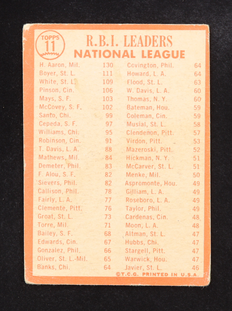 Hank Aaron/Bill White/Ken Boyer 1964 Topps #11 NL R.B.I. Leaders at PristineAuction.com Hank Aaron/Bill White/Ken Boyer 1964 Topps #11 NL R.B.I. Leaders at PristineAuction.com