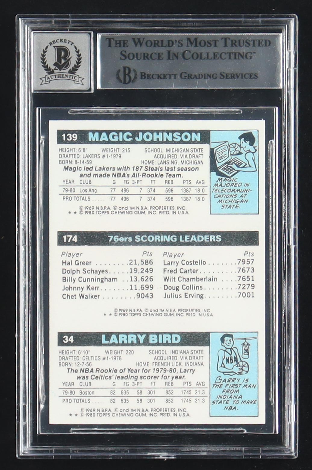Larry Bird, Julius Erving & Magic Johnson Signed Larry Bird 34 RC / Julius Erving TL 174 / Magic Johnson 139 RC 1980-81 Topps #6 Reprint Card (BGS | Autograph Graded 10) at PristineAuction.com Larry Bird, Julius Erving & Magic Johnson Signed Larry Bird 34 RC / Julius Erving TL 174 / Magic Johnson 139 RC 1980-81 Topps #6 Reprint Card (BGS | Autograph Graded 10) at PristineAuction.com