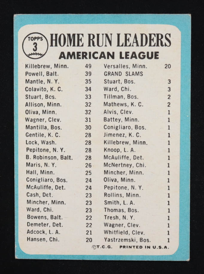Harmon Killebrew / Mickey Mantle / Boog Powell 1965 Topps AL Home Run Leaders #3 at PristineAuction.com Harmon Killebrew / Mickey Mantle / Boog Powell 1965 Topps AL Home Run Leaders #3 at PristineAuction.com
