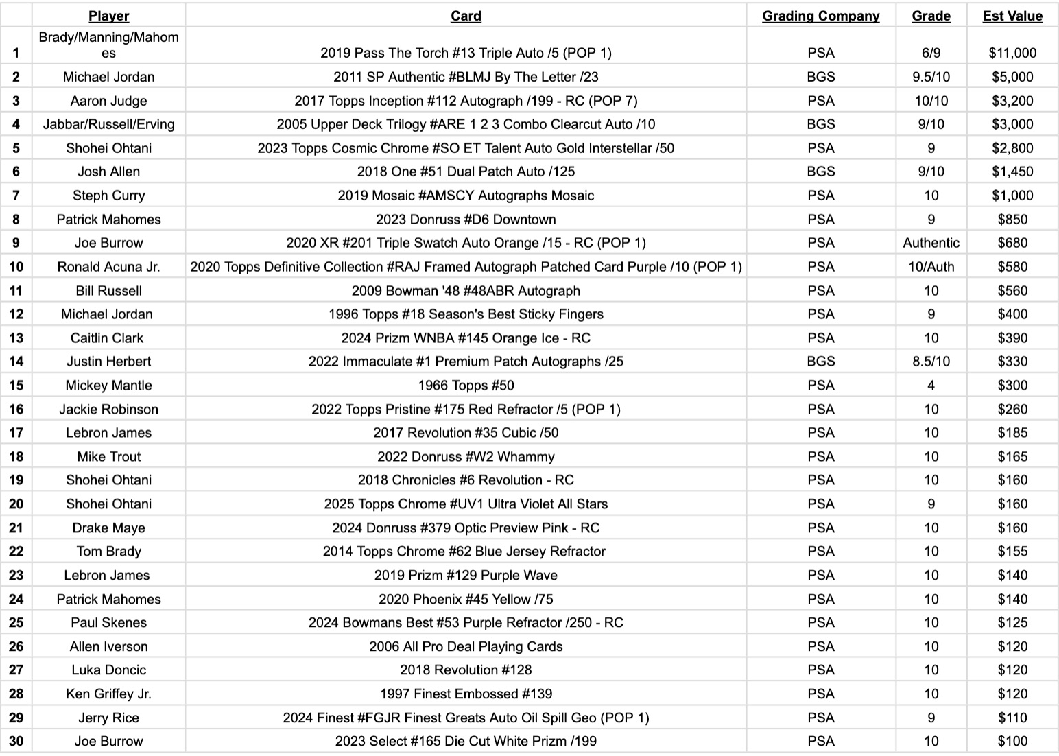 Platinum Quest Series 30 Sports Card Pack Mystery Box Presented by Jordan's Sports Cards - (1) Graded PSA or BGS Card Per Pack (Limited to 600 Packs!) at PristineAuction.com Platinum Quest Series 30 Sports Card Pack Mystery Box Presented by Jordan's Sports Cards - (1) Graded PSA or BGS Card Per Pack (Limited to 600 Packs!) at PristineAuction.com