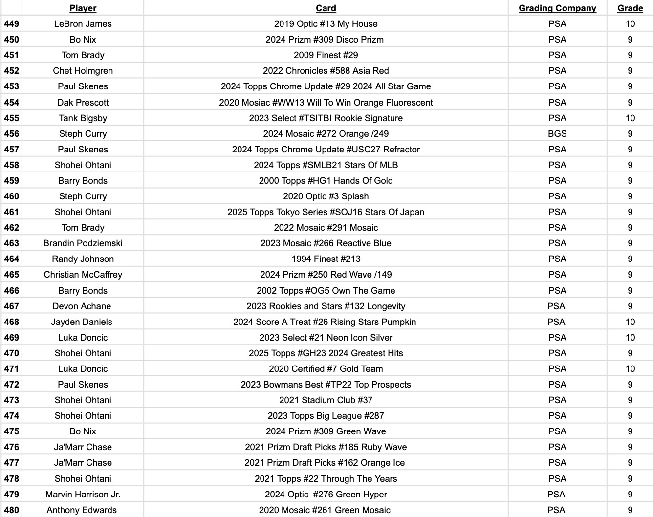 Platinum Quest Series 31 Sports Card Pack Mystery Box Presented by Jordan's Sports Cards - (1) Graded PSA or BGS Card Per Pack (Limited to 600 Packs!) at PristineAuction.com Platinum Quest Series 31 Sports Card Pack Mystery Box Presented by Jordan's Sports Cards - (1) Graded PSA or BGS Card Per Pack (Limited to 600 Packs!) at PristineAuction.com