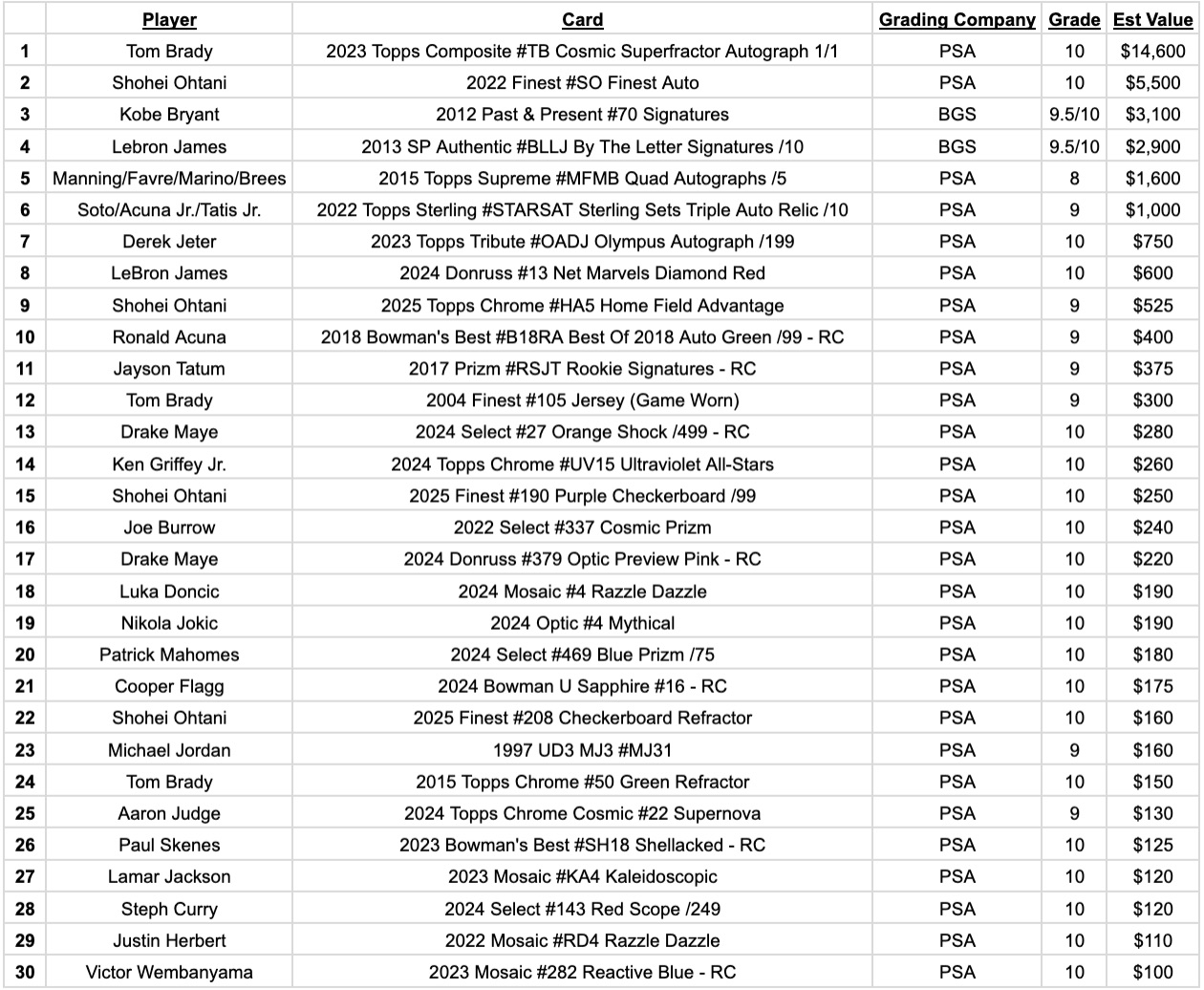 Platinum Quest Series 32 Sports Card Pack Mystery Box Presented by Jordan's Sports Cards - (1) Graded PSA or BGS Card Per Pack (Limited to 600 Packs!) at PristineAuction.com Platinum Quest Series 32 Sports Card Pack Mystery Box Presented by Jordan's Sports Cards - (1) Graded PSA or BGS Card Per Pack (Limited to 600 Packs!) at PristineAuction.com