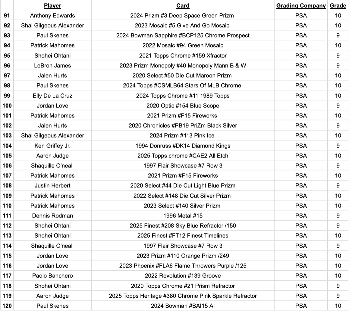 Platinum Quest Series 32 Sports Card Pack Mystery Box Presented by Jordan's Sports Cards - (1) Graded PSA or BGS Card Per Pack (Limited to 600 Packs!) at PristineAuction.com Platinum Quest Series 32 Sports Card Pack Mystery Box Presented by Jordan's Sports Cards - (1) Graded PSA or BGS Card Per Pack (Limited to 600 Packs!) at PristineAuction.com