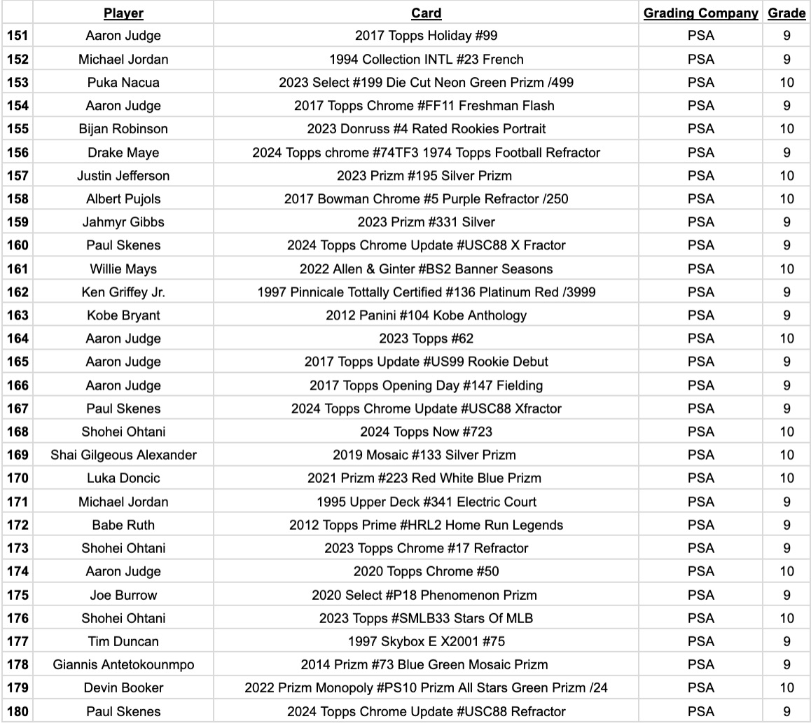 Platinum Quest Series 32 Sports Card Pack Mystery Box Presented by Jordan's Sports Cards - (1) Graded PSA or BGS Card Per Pack (Limited to 600 Packs!) at PristineAuction.com Platinum Quest Series 32 Sports Card Pack Mystery Box Presented by Jordan's Sports Cards - (1) Graded PSA or BGS Card Per Pack (Limited to 600 Packs!) at PristineAuction.com