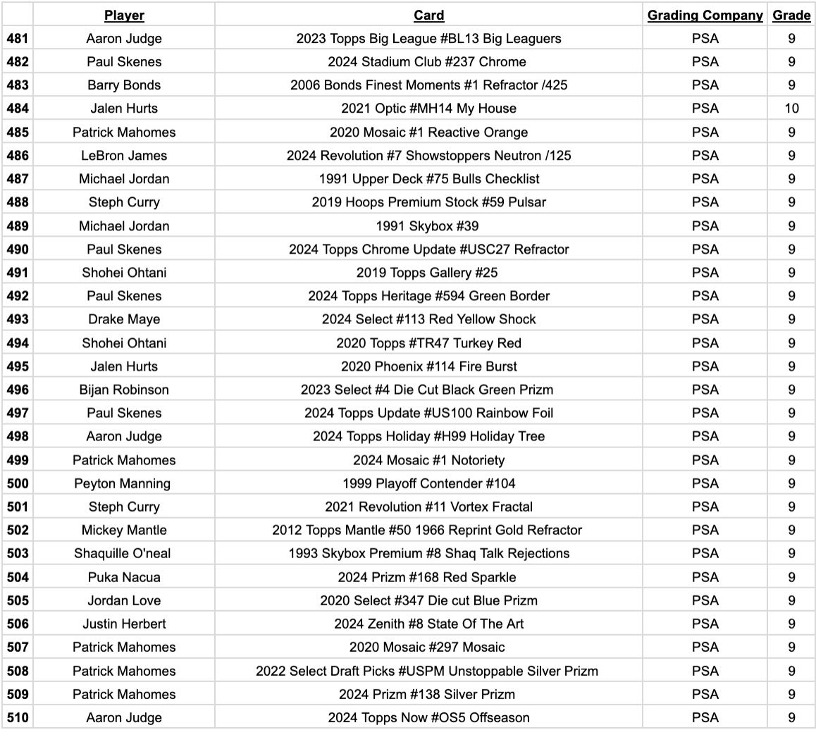 Platinum Quest Series 32 Sports Card Pack Mystery Box Presented by Jordan's Sports Cards - (1) Graded PSA or BGS Card Per Pack (Limited to 600 Packs!) at PristineAuction.com Platinum Quest Series 32 Sports Card Pack Mystery Box Presented by Jordan's Sports Cards - (1) Graded PSA or BGS Card Per Pack (Limited to 600 Packs!) at PristineAuction.com