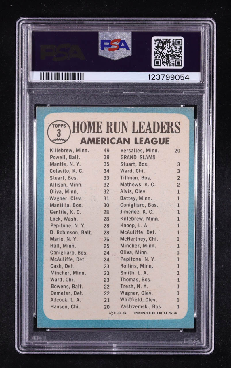 Harmon Killebrew / Mickey Mantle / Boog Powell 1965 Topps #3 AL Home Run Leaders (PSA 6) at PristineAuction.com Harmon Killebrew / Mickey Mantle / Boog Powell 1965 Topps #3 AL Home Run Leaders (PSA 6) at PristineAuction.com