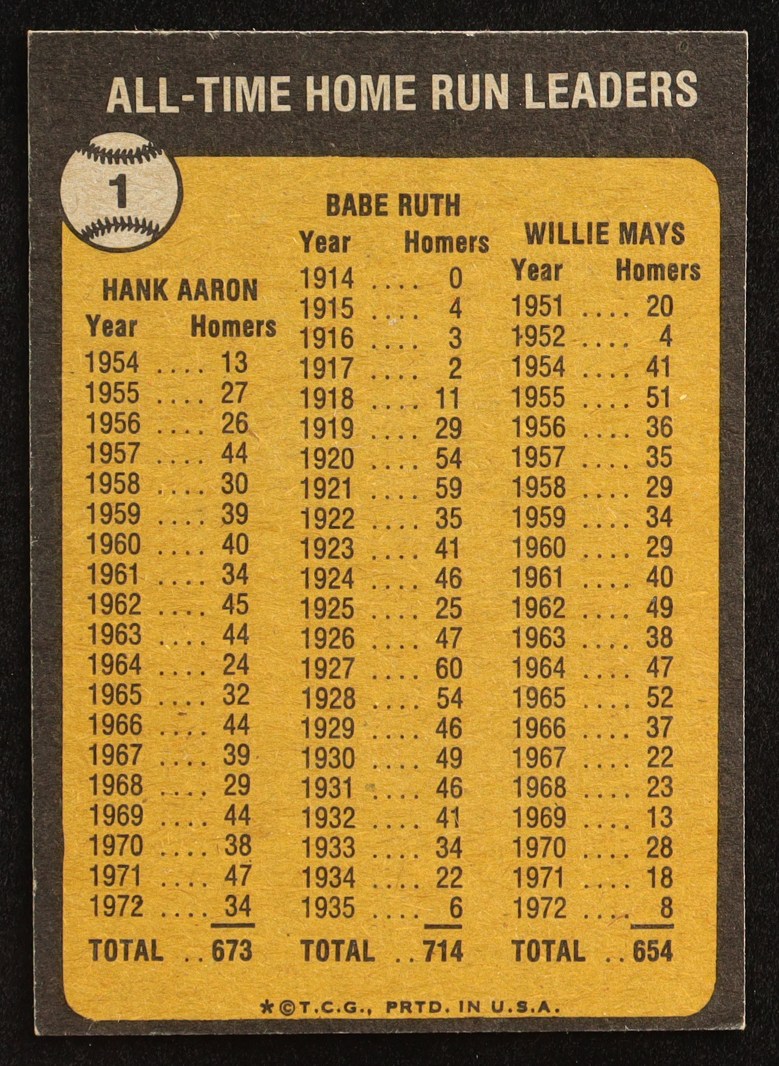 Babe Ruth / Hank Aaron / Willie Mays 1973 Topps All-Time Home Run Leaders #1 at PristineAuction.com Babe Ruth / Hank Aaron / Willie Mays 1973 Topps All-Time Home Run Leaders #1 at PristineAuction.com