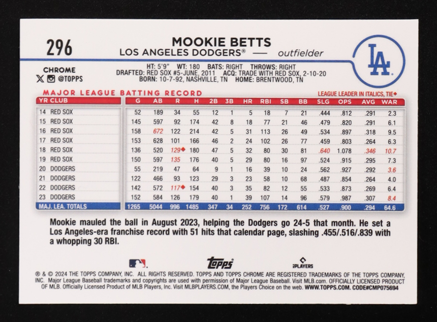 Mookie Betts 2024 Topps Chrome Blue Refractors #296 #134/150 at PristineAuction.com Mookie Betts 2024 Topps Chrome Blue Refractors #296 #134/150 at PristineAuction.com