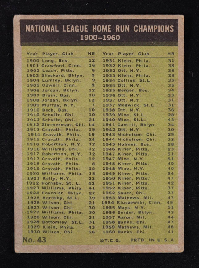Ernie Banks / Hank Aaron / Ed Mathews / Ken Boyer 1961 Topps #43 NL Home Run Leaders at PristineAuction.com Ernie Banks / Hank Aaron / Ed Mathews / Ken Boyer 1961 Topps #43 NL Home Run Leaders at PristineAuction.com
