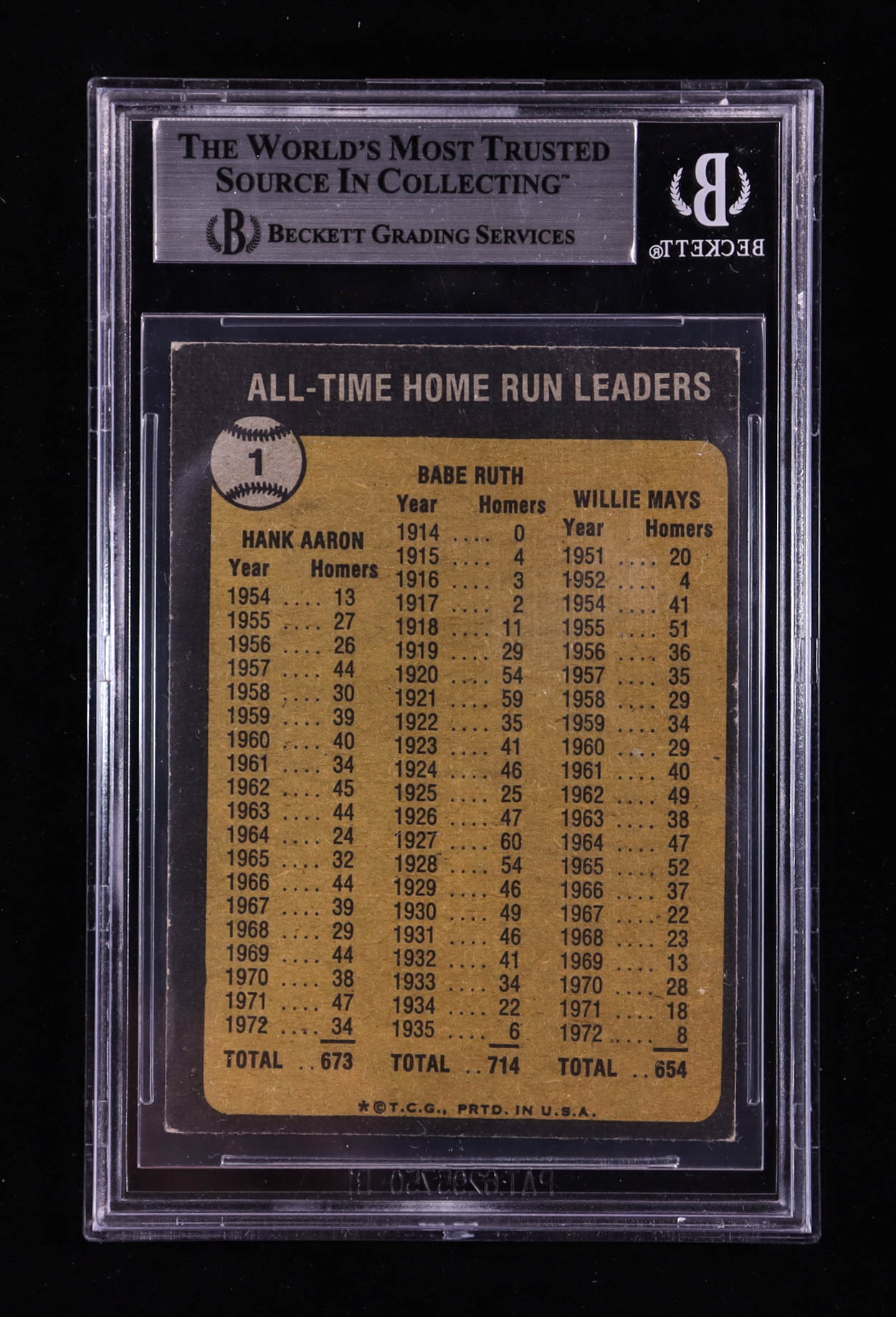 Babe Ruth / Hank Aaron / Willie Mays 1973 Topps #1 / All-Time Home Run Leaders (BGS 6) at PristineAuction.com Babe Ruth / Hank Aaron / Willie Mays 1973 Topps #1 / All-Time Home Run Leaders (BGS 6) at PristineAuction.com