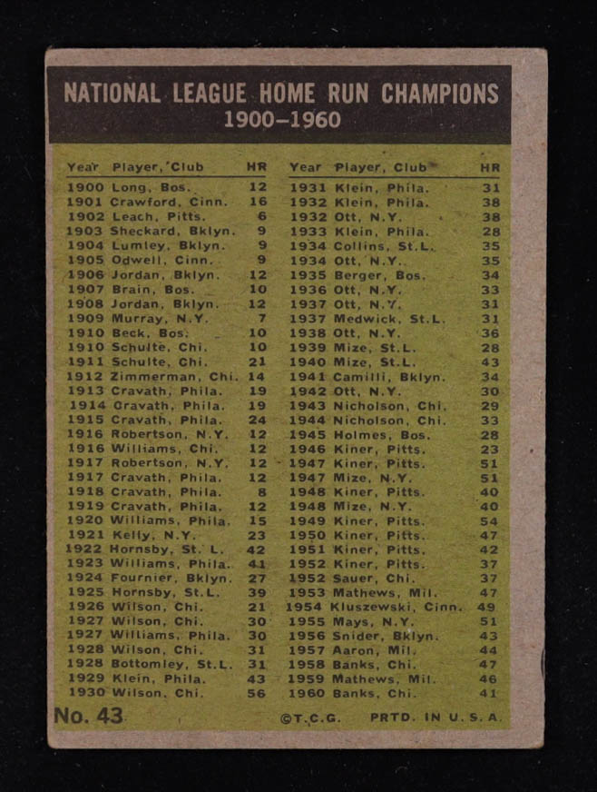 Ernie Banks / Hank Aaron / Ed Mathews / Ken Boyer 1961 Topps #43 NL Home Run Leaders at PristineAuction.com Ernie Banks / Hank Aaron / Ed Mathews / Ken Boyer 1961 Topps #43 NL Home Run Leaders at PristineAuction.com