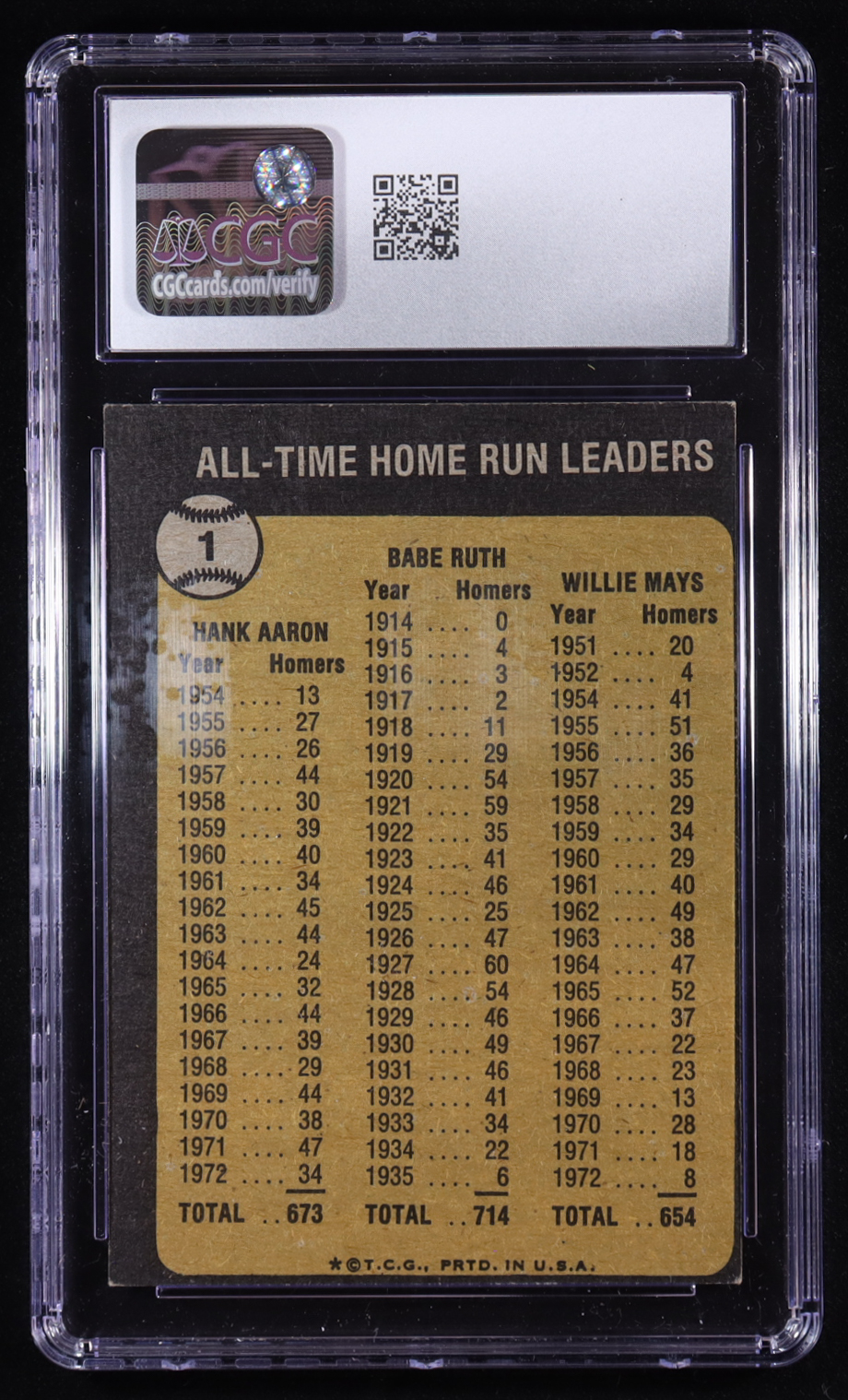 Babe Ruth / Hank Aaron / Willie Mays 1973 Topps #1 / All-Time Home Run Leaders (CGC 7) at PristineAuction.com Babe Ruth / Hank Aaron / Willie Mays 1973 Topps #1 / All-Time Home Run Leaders (CGC 7) at PristineAuction.com