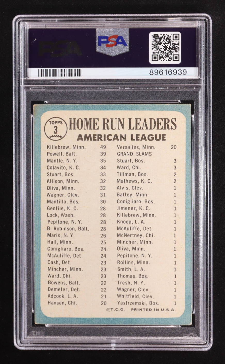 Harmon Killebrew / Mickey Mantle / Boog Powell 1965 Topps #3 / AL Home Run Leaders (PSA 3.5) at PristineAuction.com Harmon Killebrew / Mickey Mantle / Boog Powell 1965 Topps #3 / AL Home Run Leaders (PSA 3.5) at PristineAuction.com