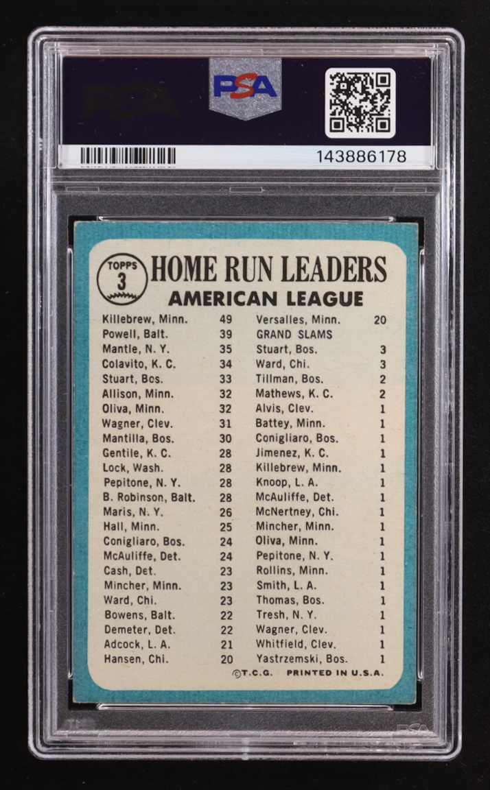 Harmon Killebrew / Mickey Mantle / Boog Powell 1965 Topps #3 / AL Home Run Leaders (PSA 3) at PristineAuction.com Harmon Killebrew / Mickey Mantle / Boog Powell 1965 Topps #3 / AL Home Run Leaders (PSA 3) at PristineAuction.com