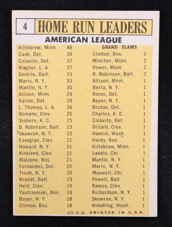 Harmon Killebrew / Norm Cash / Rocky Colavito / Roger Maris / Jim Gentile / Leon Wagner 1963 Topps #4 AL Home Run Leaders at PristineAuction.com Harmon Killebrew / Norm Cash / Rocky Colavito / Roger Maris / Jim Gentile / Leon Wagner 1963 Topps #4 AL Home Run Leaders at PristineAuction.com