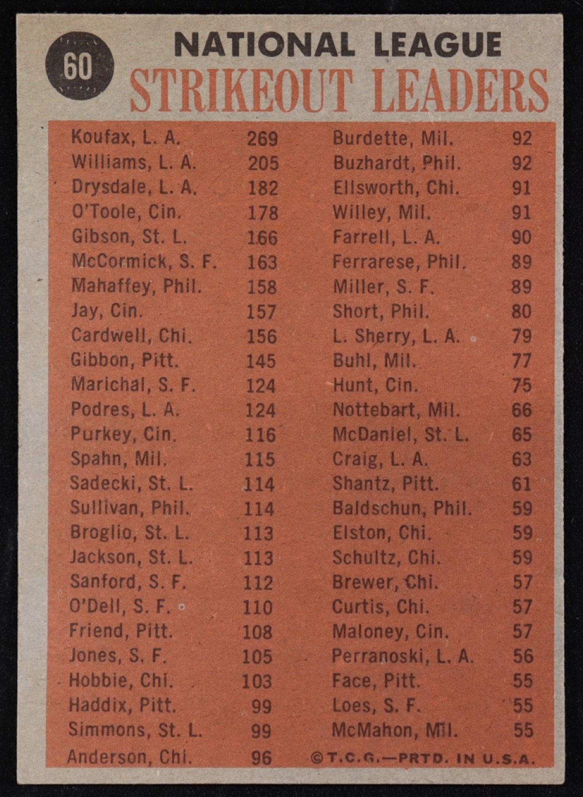 Sandy Koufax / Stan Williams / Don Drysdale / Jim O'Toole 1962 Topps #60 NL Strikeout Leaders at PristineAuction.com Sandy Koufax / Stan Williams / Don Drysdale / Jim O'Toole 1962 Topps #60 NL Strikeout Leaders at PristineAuction.com