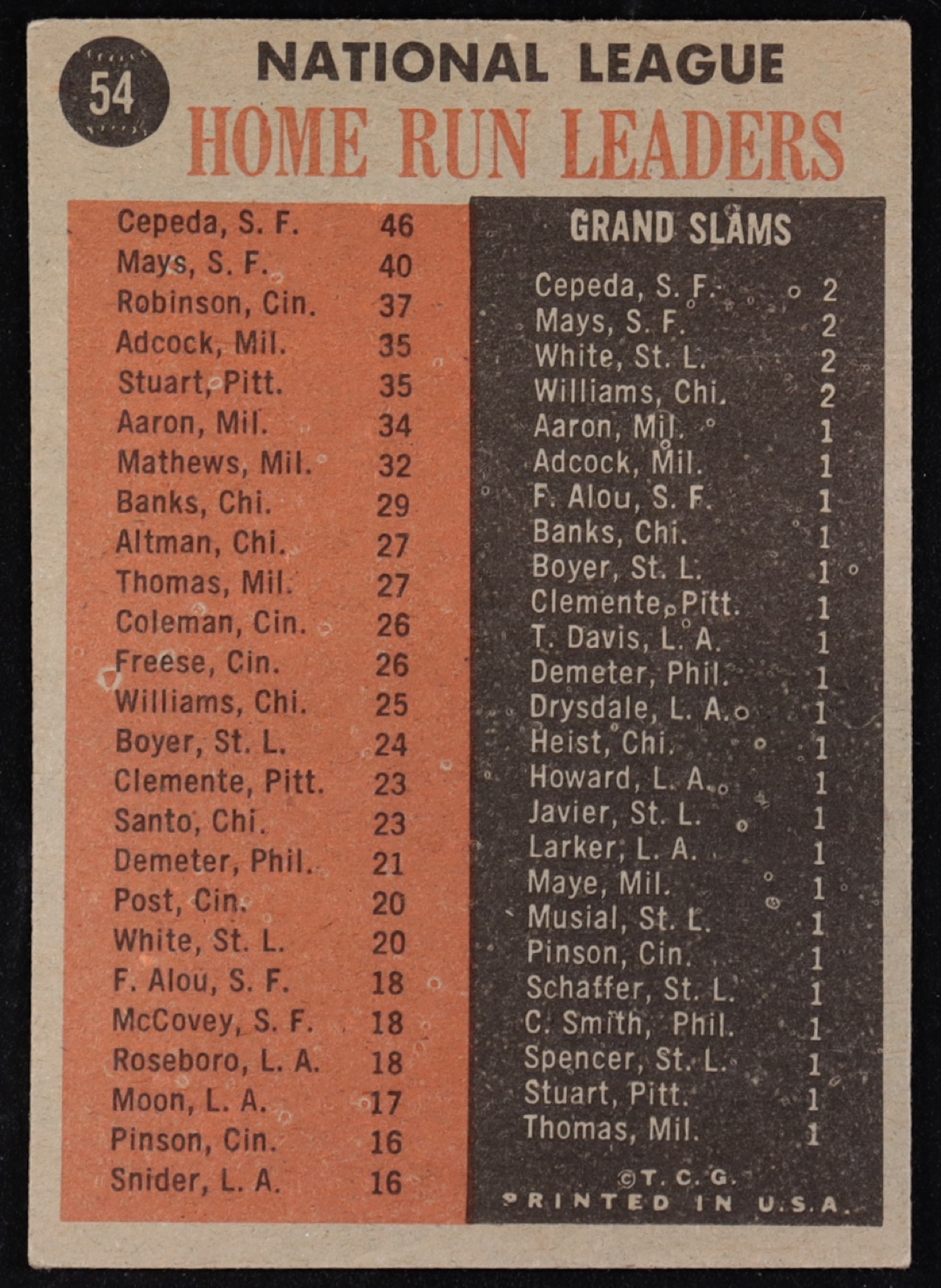Orlando Cepeda / Willie Mays / Frank Robinson 1962 Topps #54 NL Home Run Leaders at PristineAuction.com Orlando Cepeda / Willie Mays / Frank Robinson 1962 Topps #54 NL Home Run Leaders at PristineAuction.com